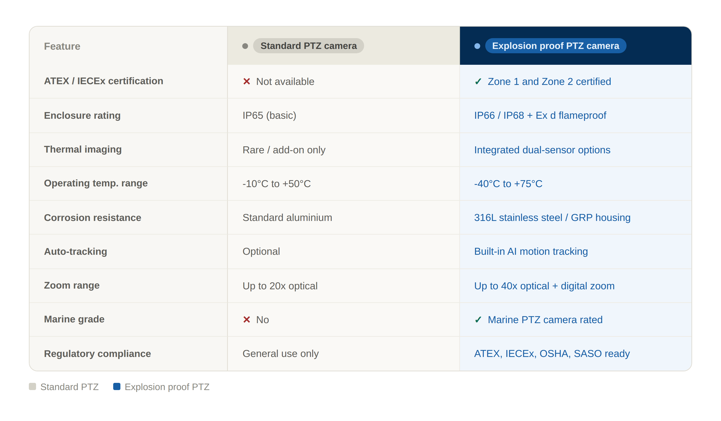 explosion_proof_ptz_comparison_hd