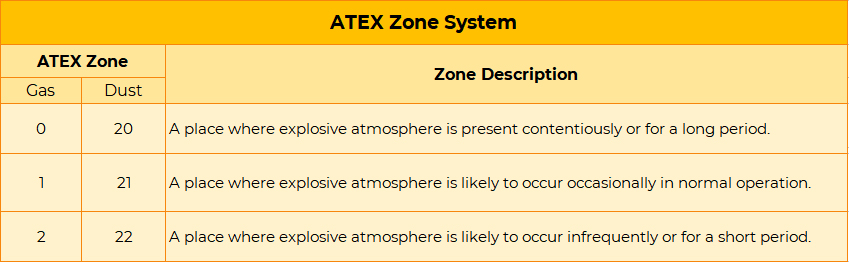 ATEX-zone-hazardous-locations-classiffication-zone