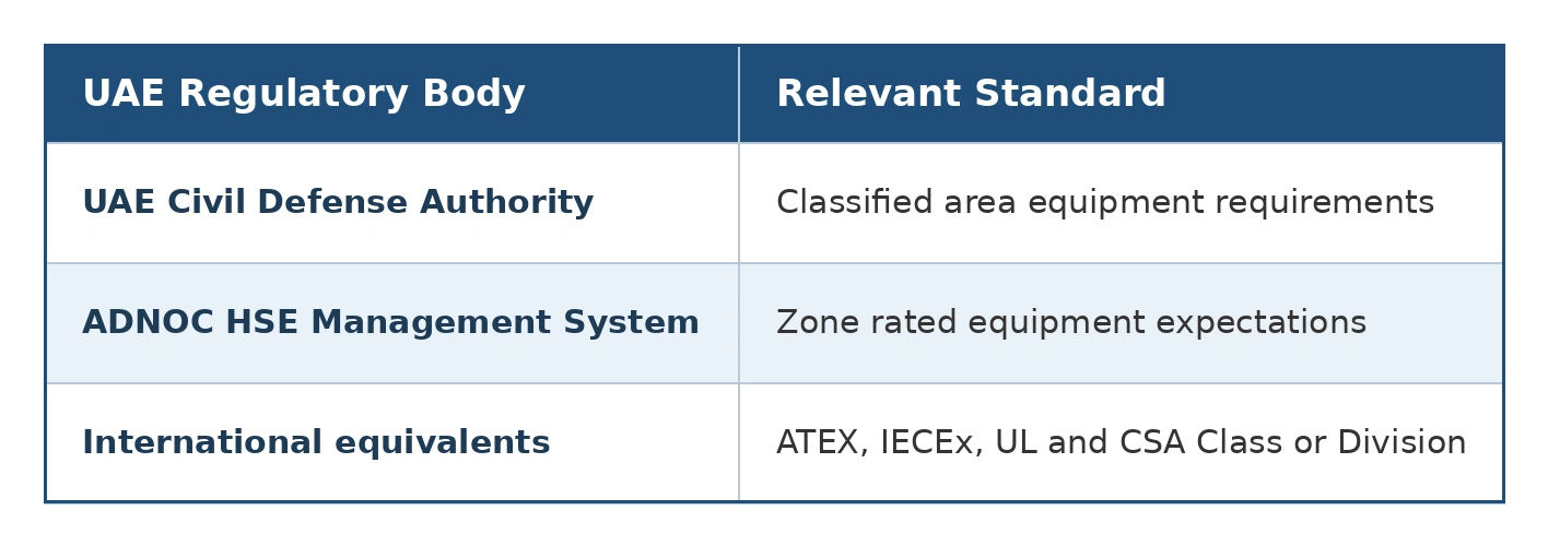 uae_regulatory_standards_table_v2