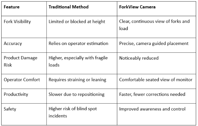 Traditional Forklift Visibility Methods vs ForkView Cameras
