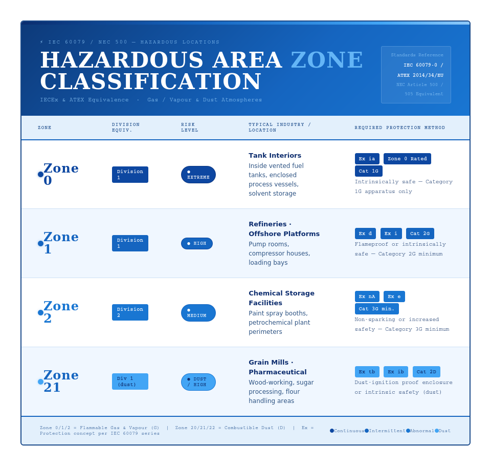 hazardous_zone_classification_blue